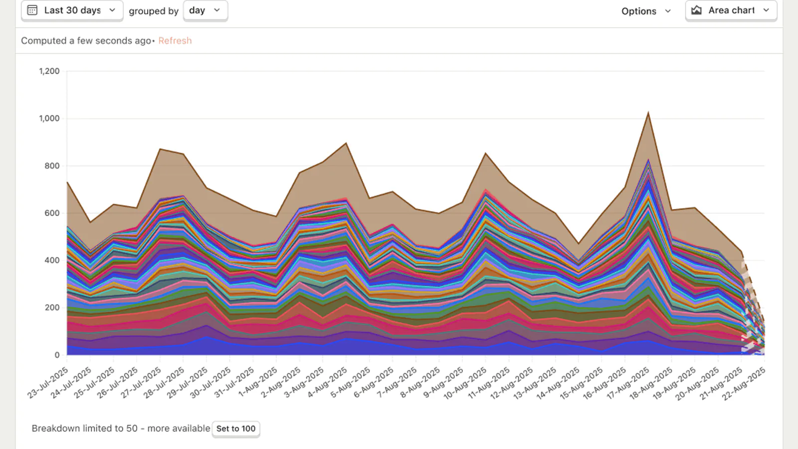 PostHog public product analytics example showing a sample trend over time