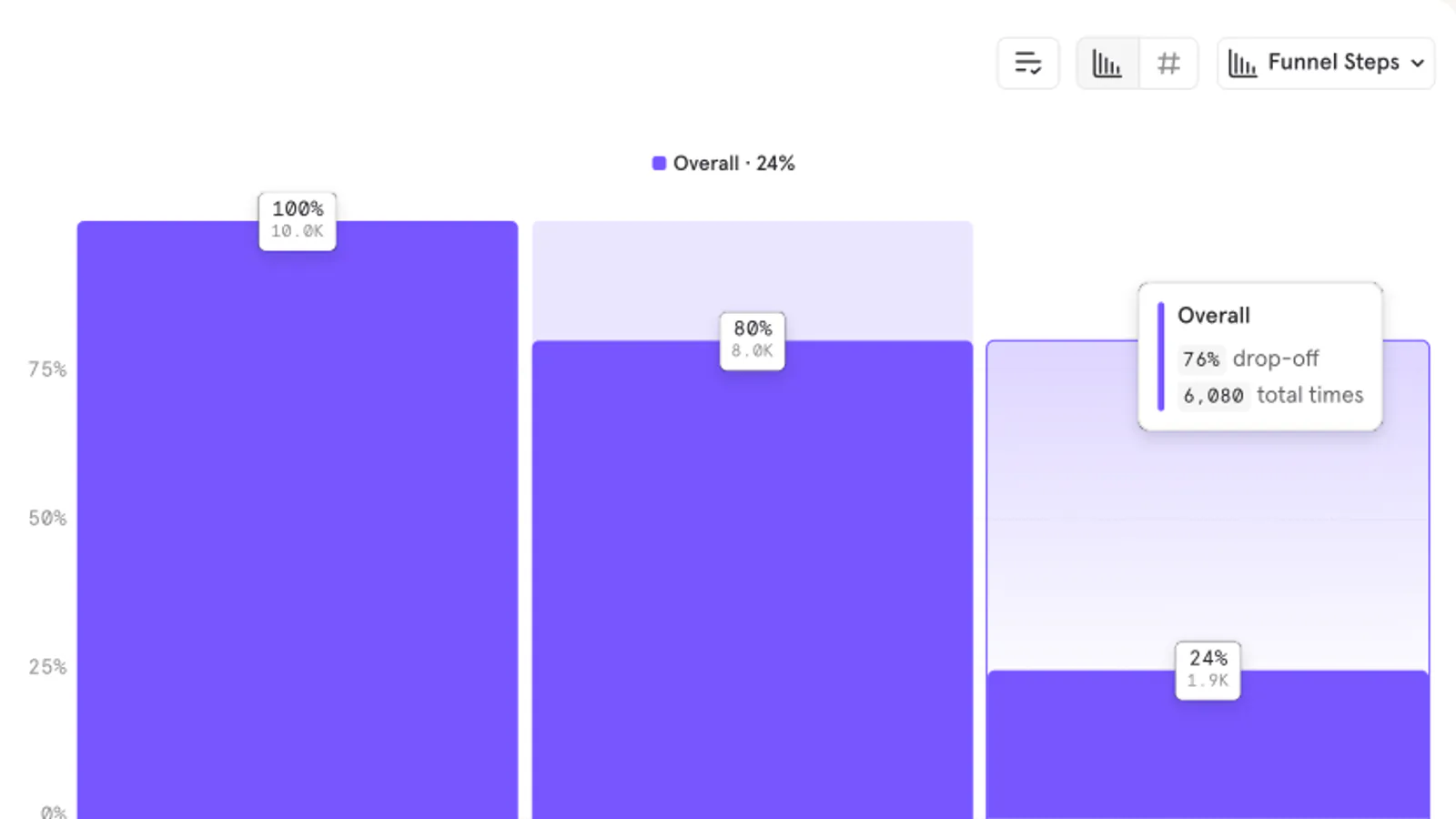 Mixpanel public product analytics example showing a sample three-step funnel and drop-off